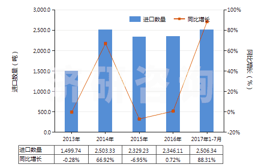 2013-2017年7月中國(guó)制成的供微生物(包括病毒及類似品)生長(zhǎng)或維持用培養(yǎng)基(及制成的供植物、人體或動(dòng)物細(xì)胞生長(zhǎng)或維持用的培養(yǎng)基)(HS38210000)進(jìn)口量及增速統(tǒng)計(jì)